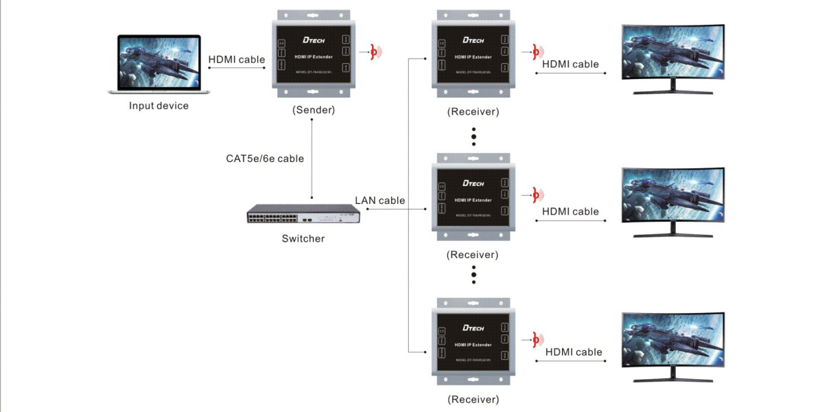 HDMI IP موسع فائق 150 متر