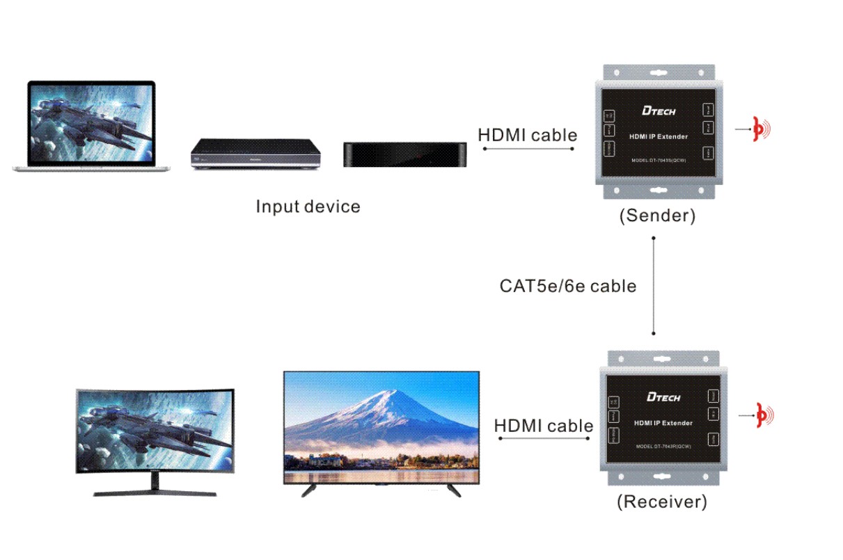 HDMI IP موسع فائق 150 متر