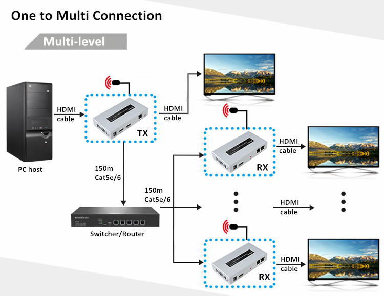 hdmi ip extender