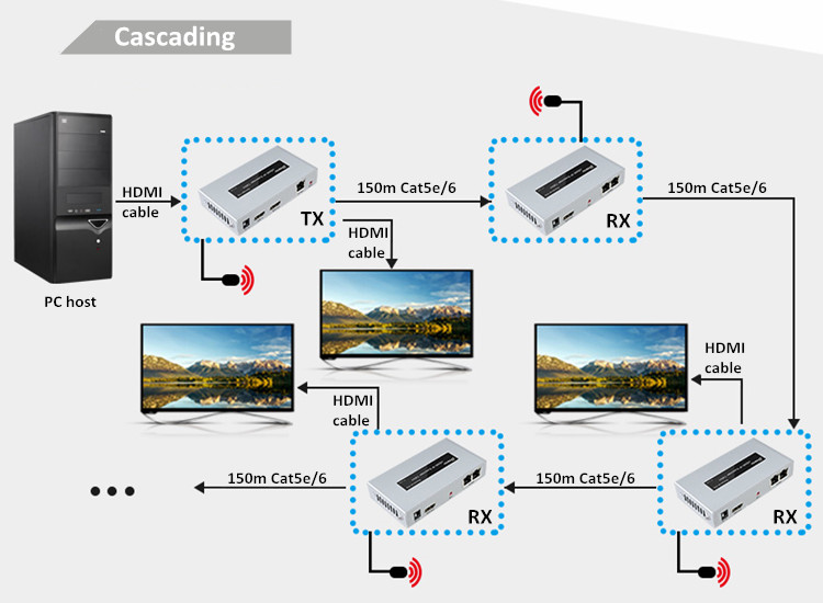 HDMI IP Cascade Extender 150m